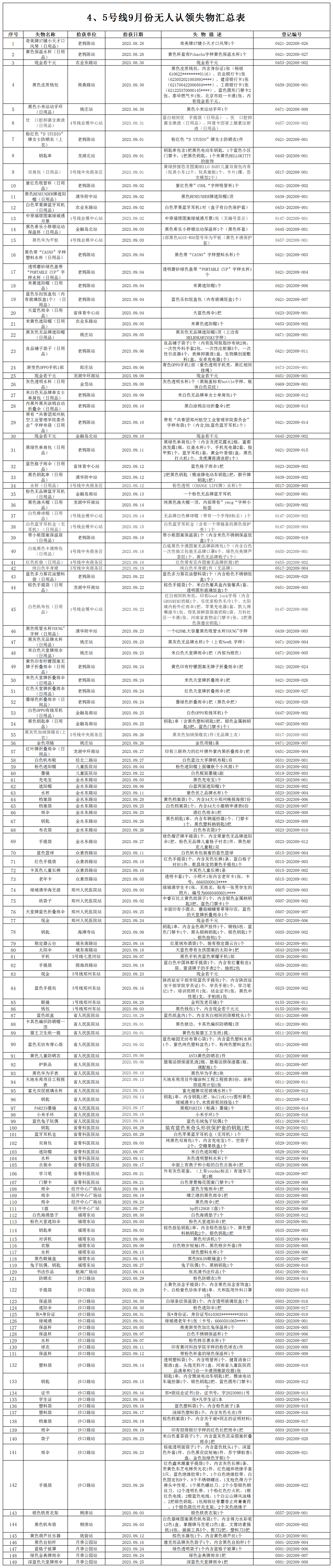 4、5號(hào)線9月份無(wú)人認(rèn)領(lǐng)失物匯總表_無(wú)人認(rèn)領(lǐng)失物匯總表.png