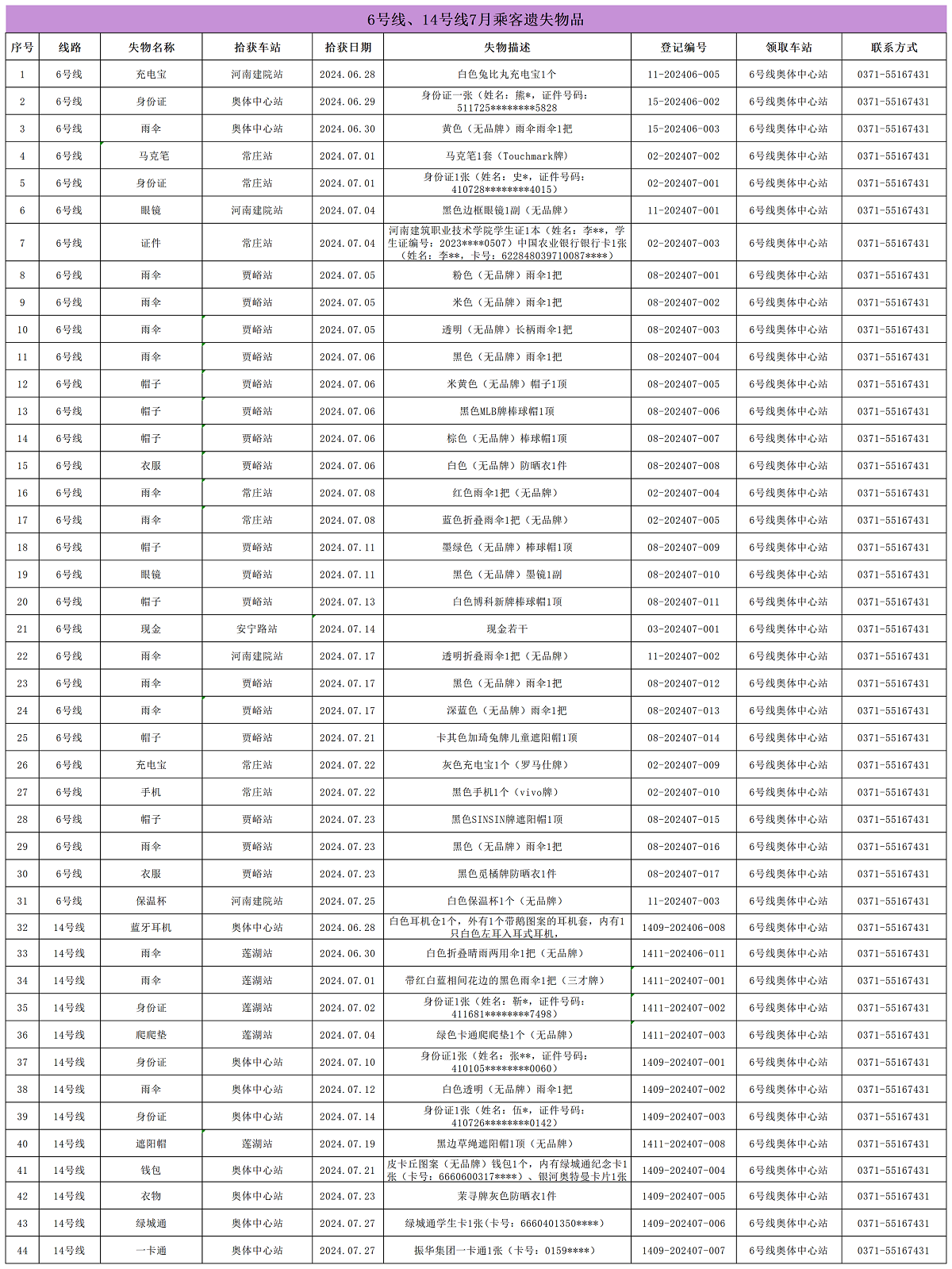 6號(hào)線、14號(hào)線7月乘客遺失物品_Sheet1.png